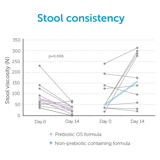Prebiotic oligosaccharides (OS) reduce stool viscosity and accelerate
